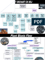 Plant Business Flow