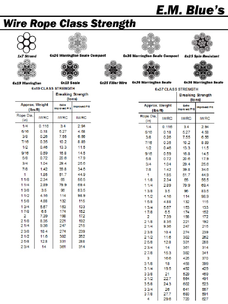 Wire Rope Class Strength PDF