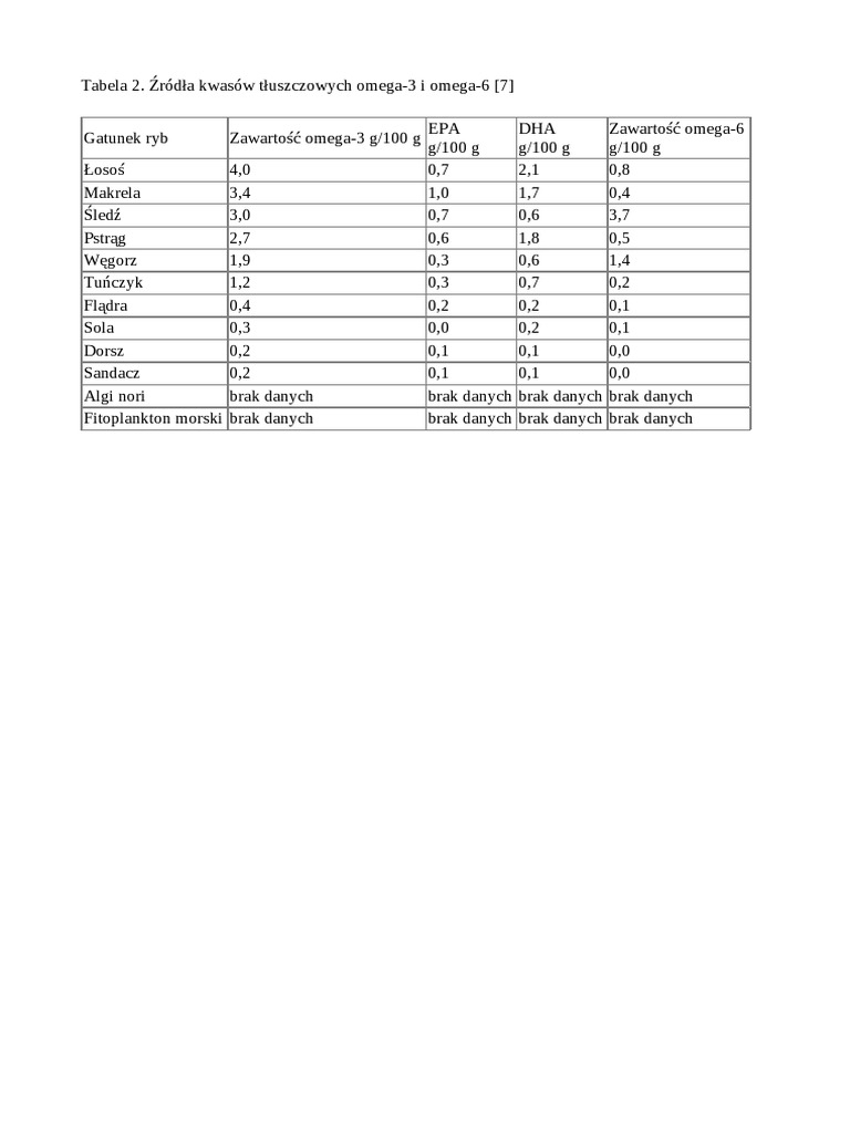 Tabela 2. Źródła Kwasów Tłuszczowych Omega3 I Omega6 PDF