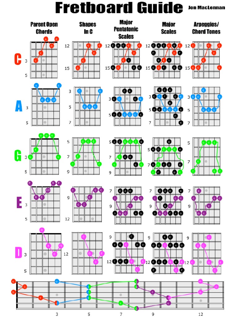 SnXaXVRnRKpr3raVnbgS Fretboard Guide | PDF
