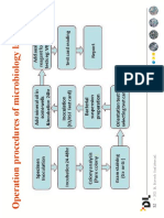 Microbolgy Culture Procedures