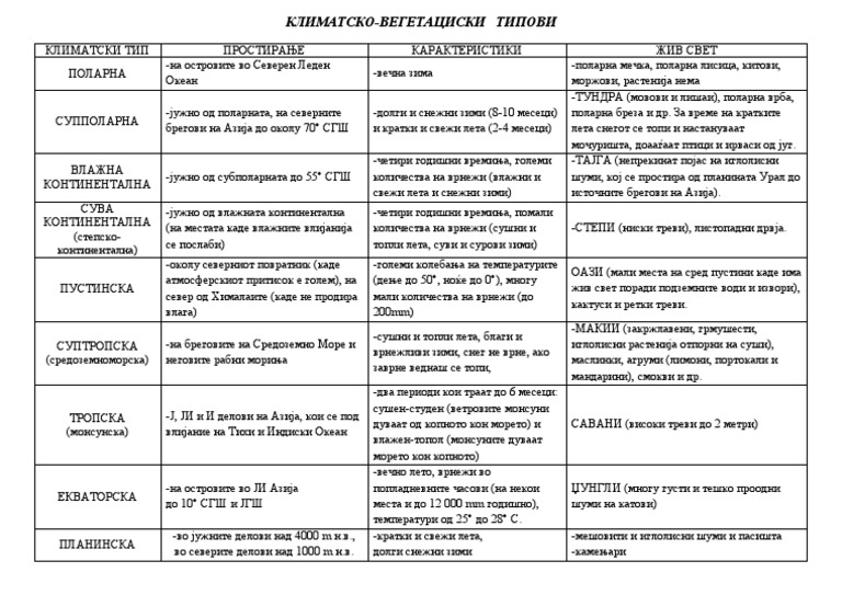 Азија_-_климатски_типови | PDF