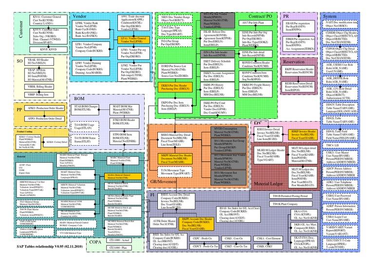 SAP Tables v.095 Business