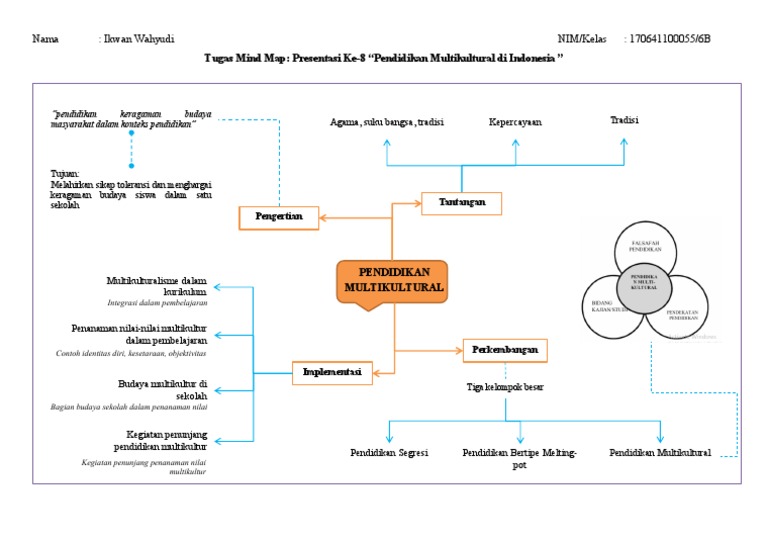 Mind Map: Pendidikan Multikultural Di Indonesia | PDF