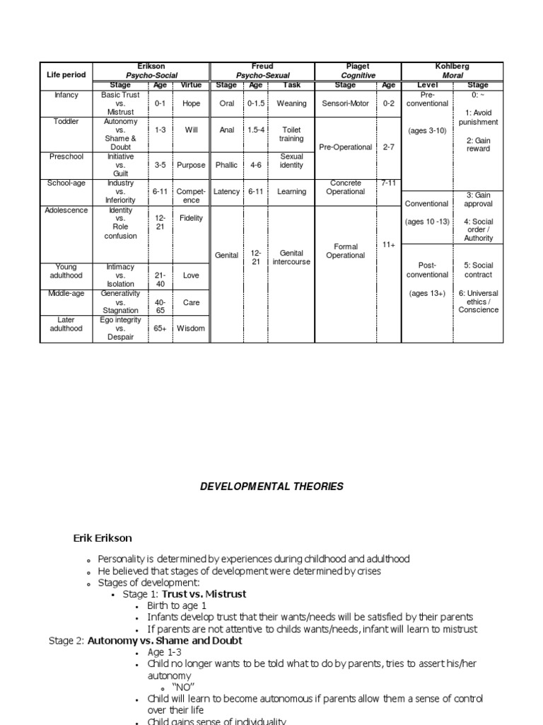 Devtal Stages Theories Table of Comparisons | PDF | Developmental ...