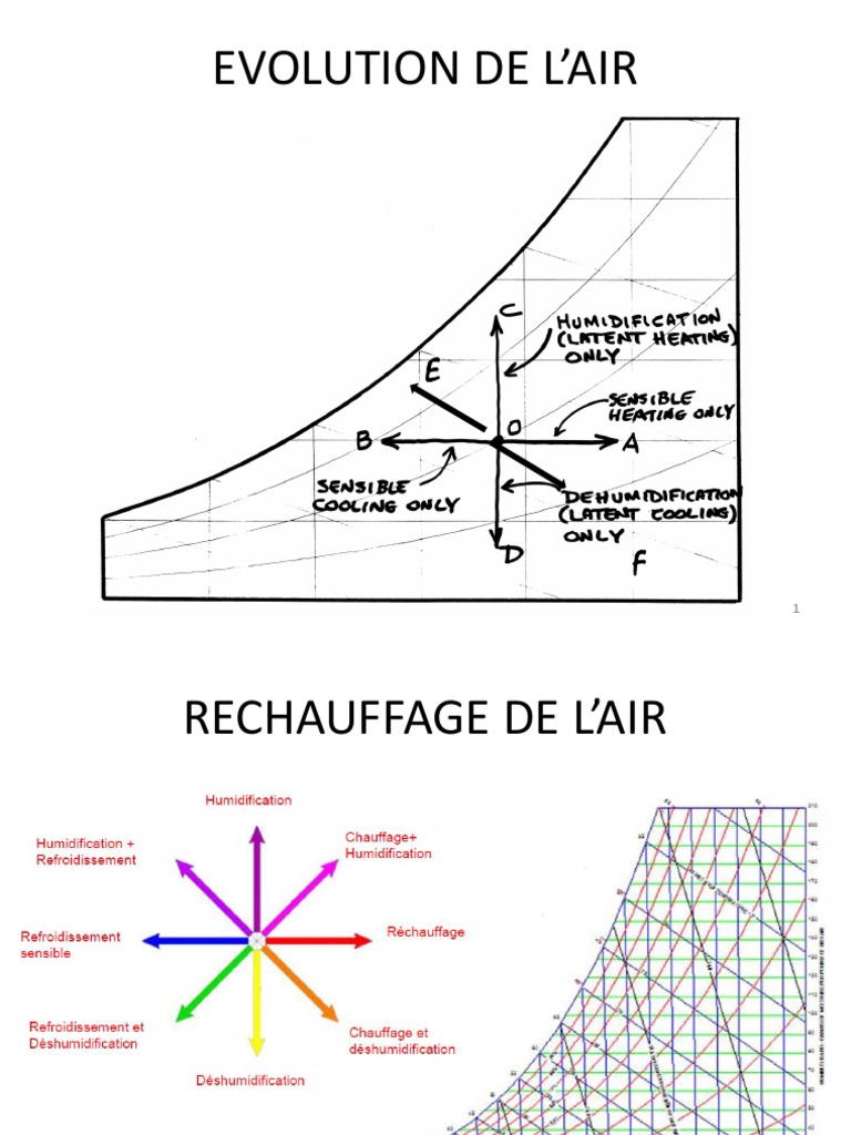 Evolution de L'air | PDF | Physique appliquée et interdisciplinaire ...