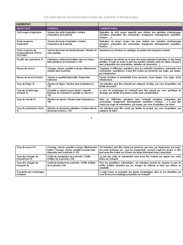 Indicateurs de performance en entrepôt | PDF | Inventaire | Entrepôt