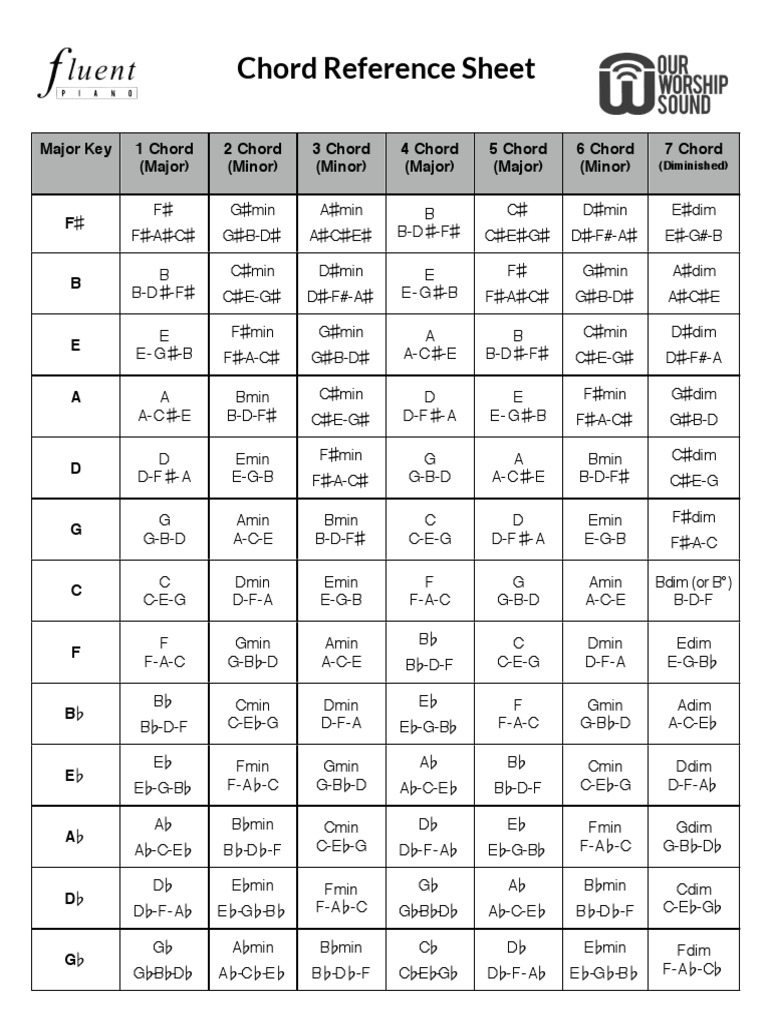 Chord Reference Sheet | PDF | Musical Techniques | Musical Keys