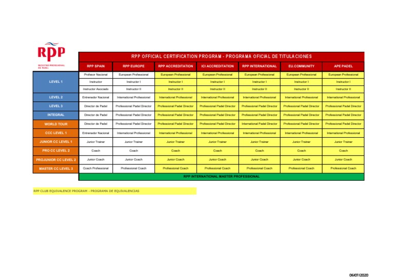 Equivalencias RPP 2 | PDF