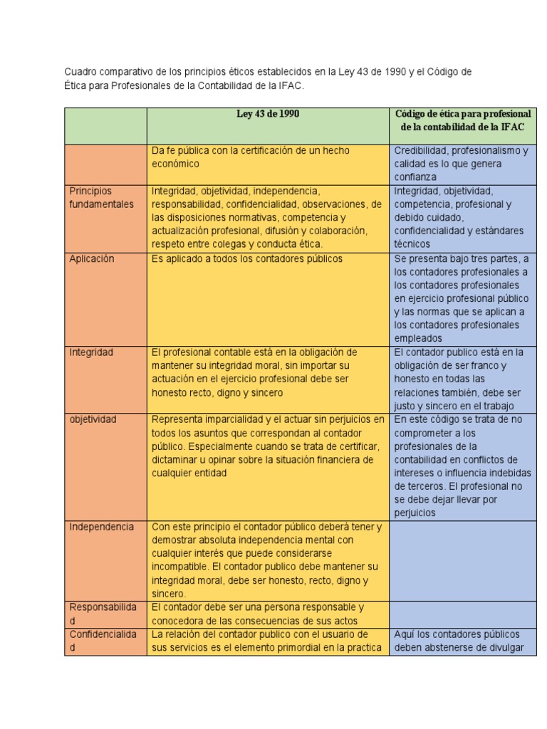 Cuadro Comparativo de Los Principios Éticos PDF