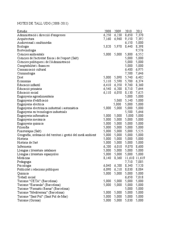 Notes de Tall Udg (2008-2011) | PDF