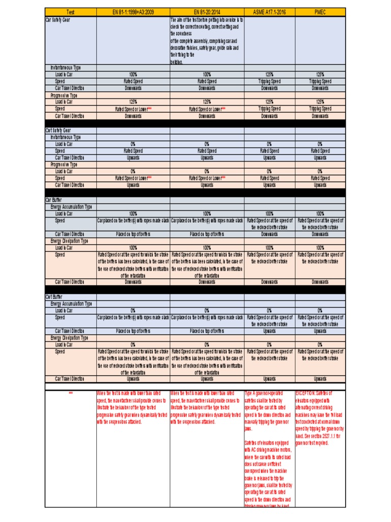 Safety Gear Test And Buffer Test Accross En Asme And Pmec Pdf