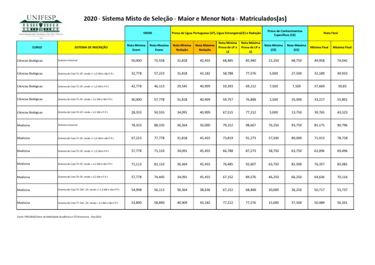 Notas de Corte Medicina Unifesp 2020 | PDF | Brasil