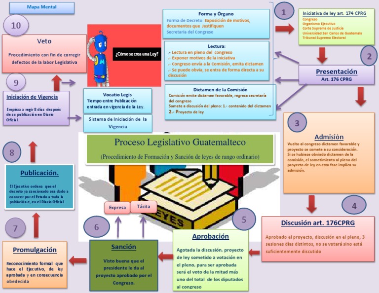 Mapa del Proceso Legislativo en Guatemala | PDF | Veto | Instituciones ...