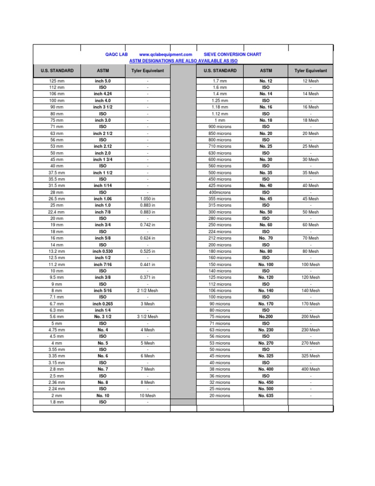 Sieve Conversion Chart