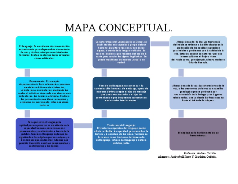 Mapa Conceptual del Lenguaje y Habla | PDF | Comunicación | Pensamiento