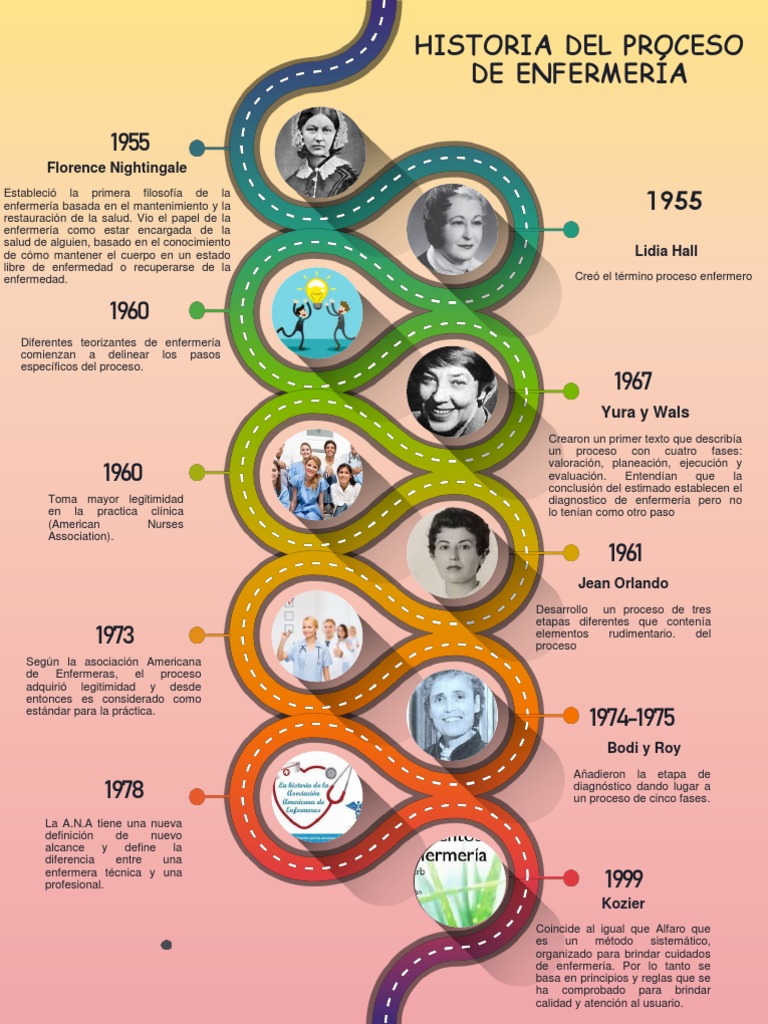 La evolución histórica del proceso de enfermería: de Florence