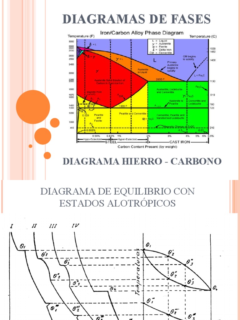Fases Del Diagrama Hierro Carbono