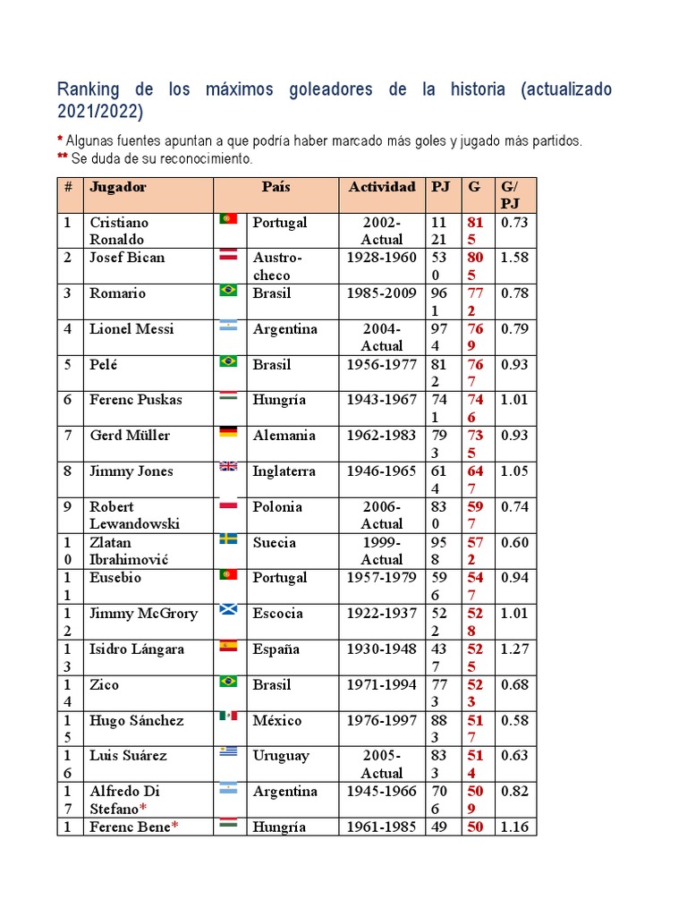 Ranking de Los Máximos Goleadores de La Historia | PDF | Lionel Messi