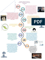 Linea Del Tiempo de Bioetica