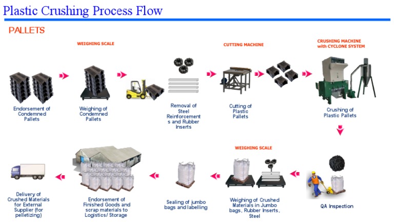 Plastic Crushing Process Flow | PDF | Pallet | Consumer Goods