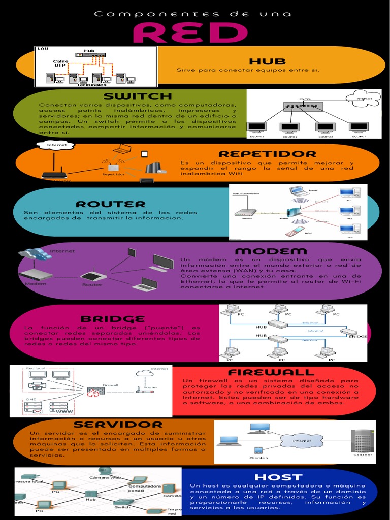 Componentes Clave de una Red | PDF | Red de computadoras | Hardware de ...