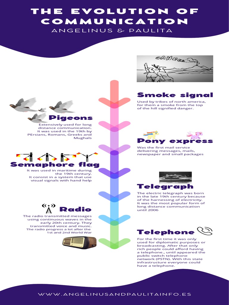 The Evolution of Communication | PDF | Travel