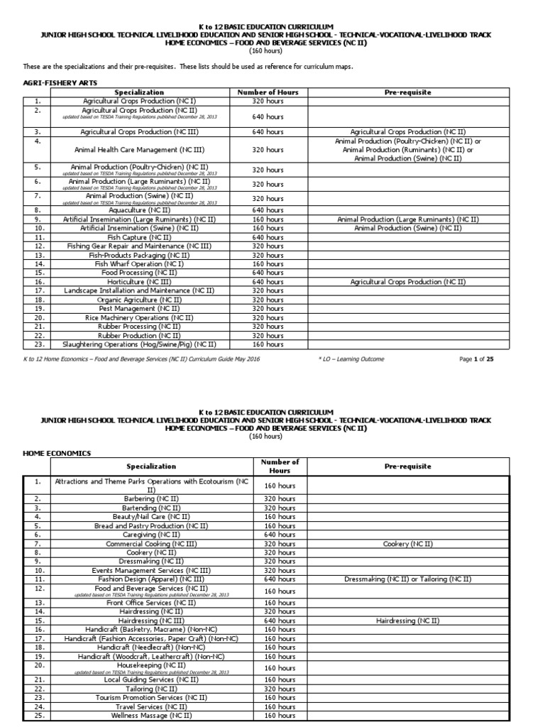 Food and Beverage Services NC II CG PDF Tableware Menu