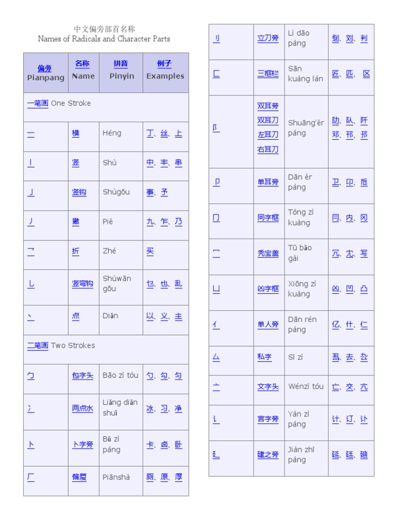 Names of Radicals and Character Parts | PDF