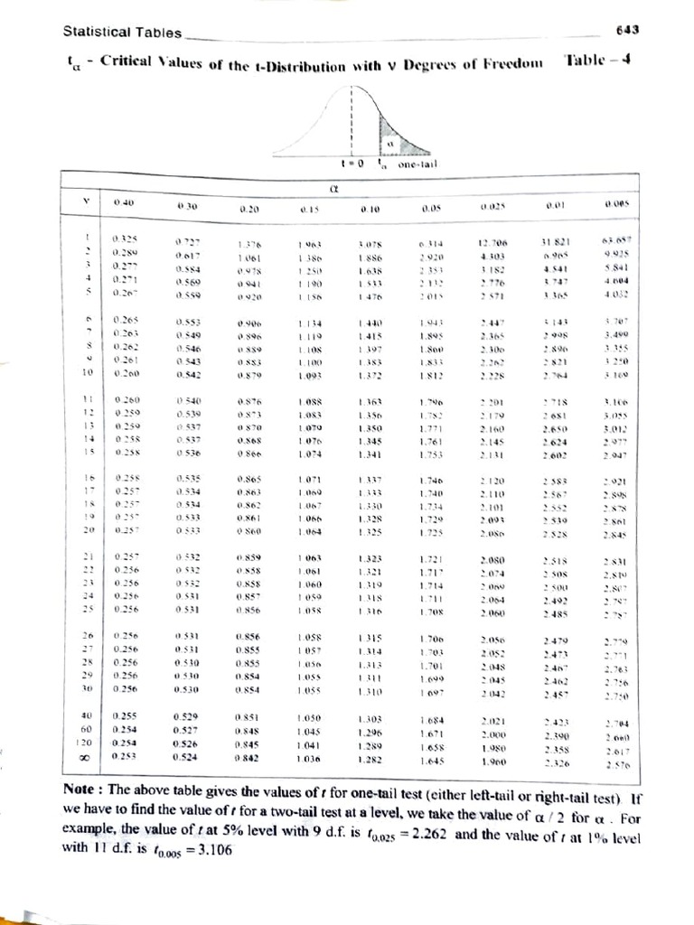T distribution table pdf statistics statistical theory