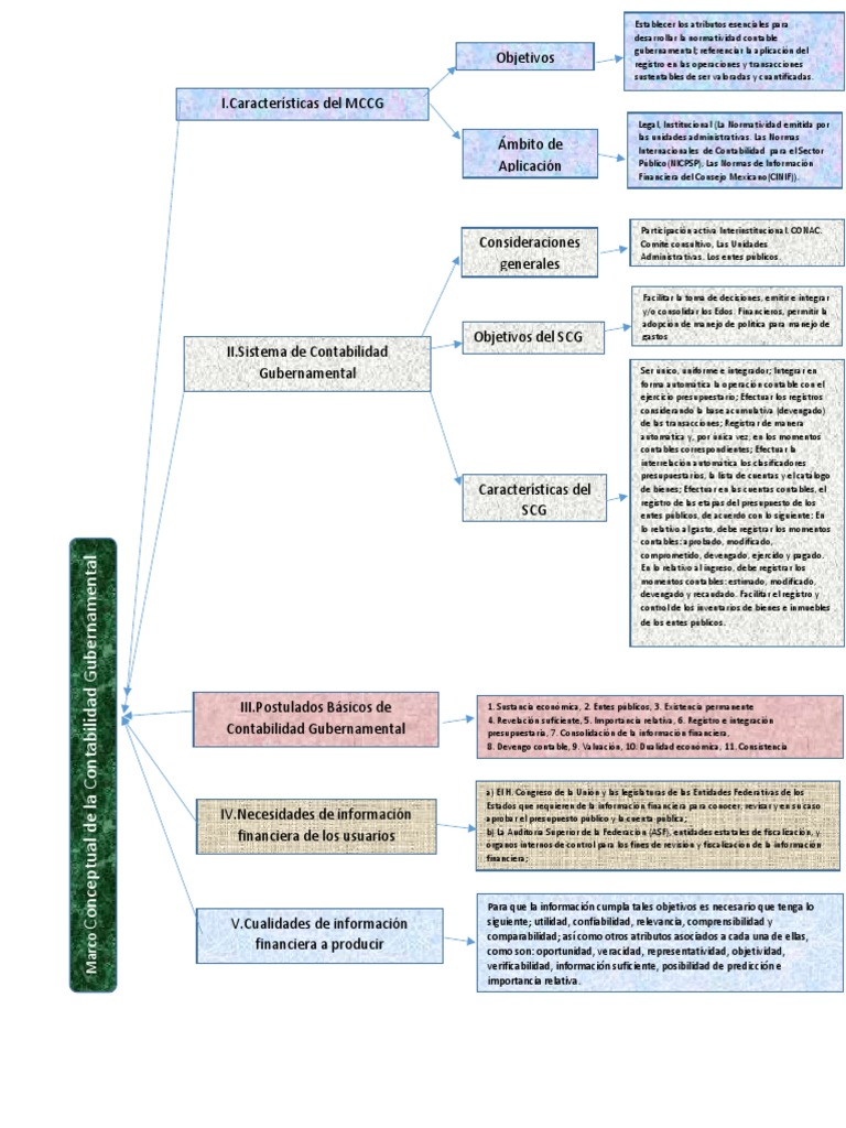 Marco Conceptual de La Contabilidad Gubernamental | PDF | Contabilidad ...
