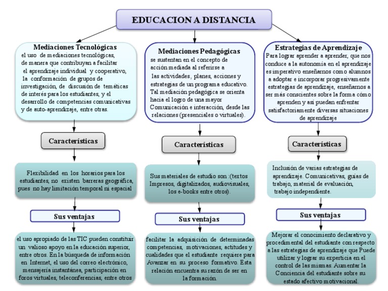 Estrategias de Aprendizaje en Educación a Distancia | PDF | Aprendizaje ...