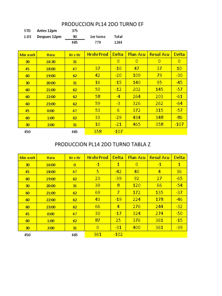 Production report comparing planned versus actual output for two shifts