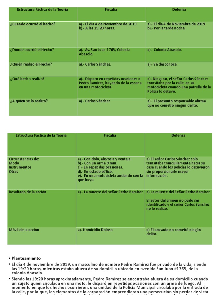 Cuadro Factico | PDF | Intención (Derecho Penal) | Crímenes