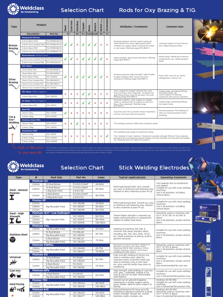 Selection Chart For Welding and Brazing Rods Weldclass 2021.08