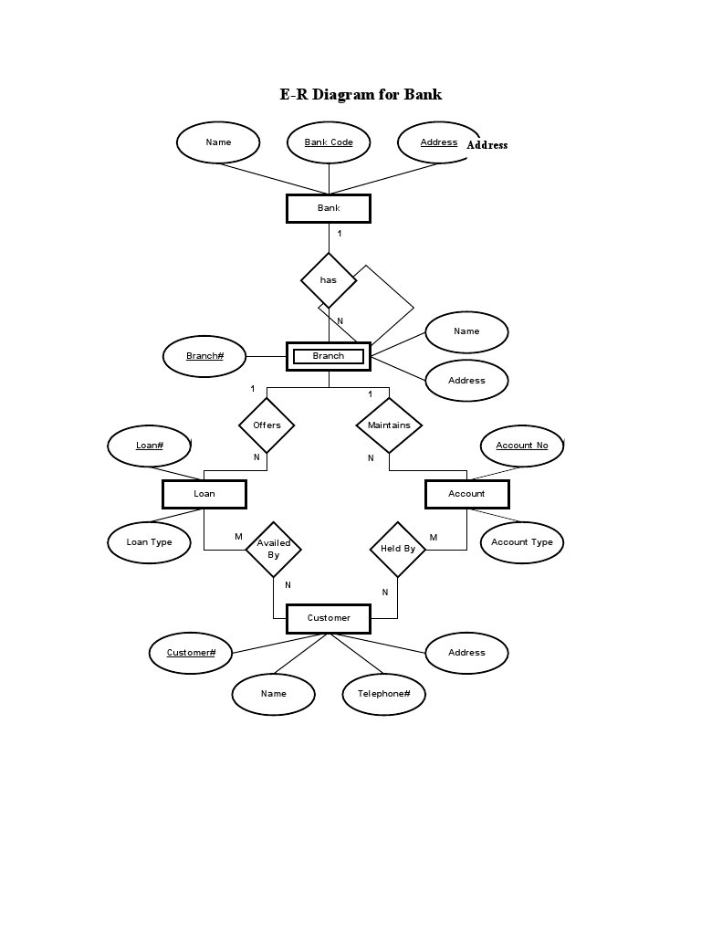 Bank E-R Diagram Overview | PDF