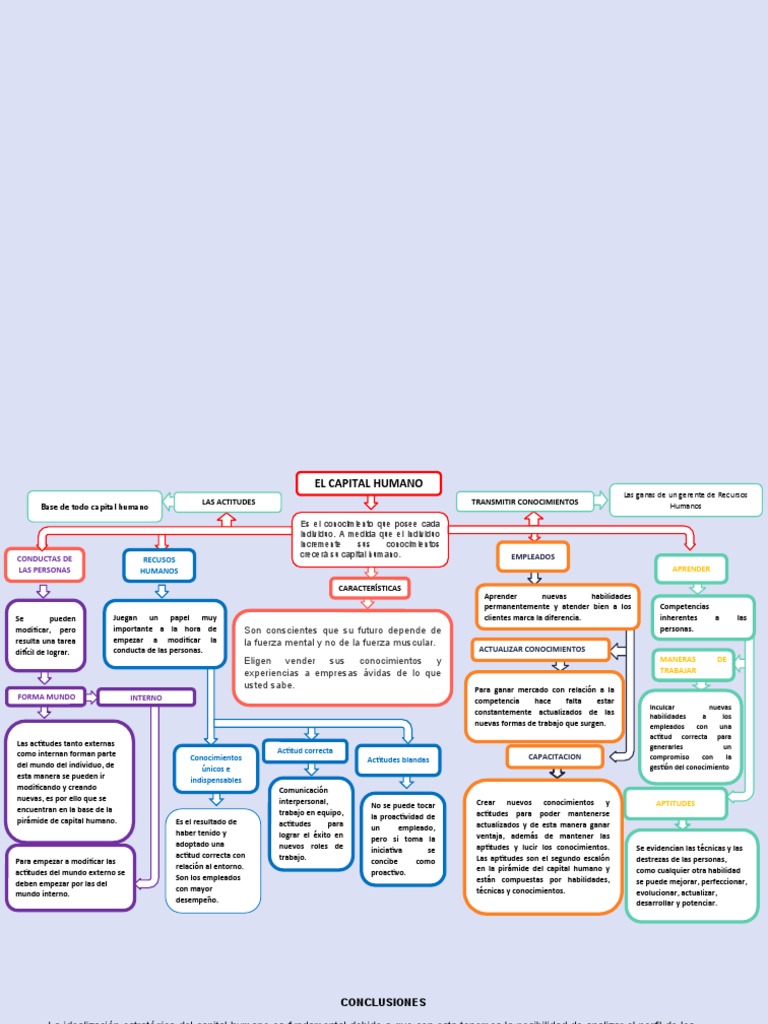Mapa Conceptual Capital Humano | PDF | Gestión de recursos humanos