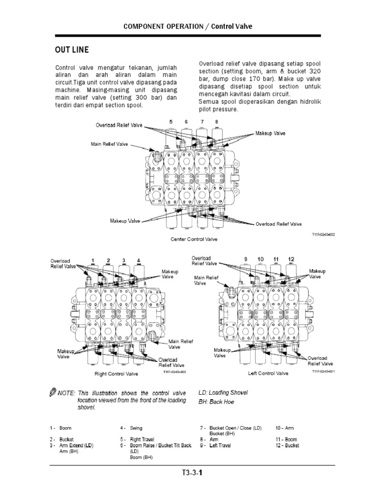 Operasi dan Fungsi Control Valve Hidrolik | PDF