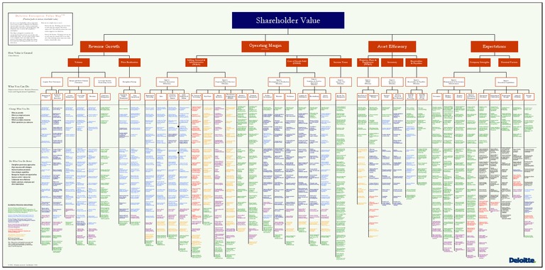 Deloitte Risk Intelligence Map V-Deloitte - Enterprise Value Map | Pdf | Strategic Management | Business  Process
