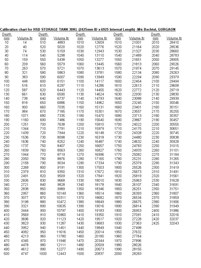 Calibration Chart for HSD STORAGE TANK 30KL