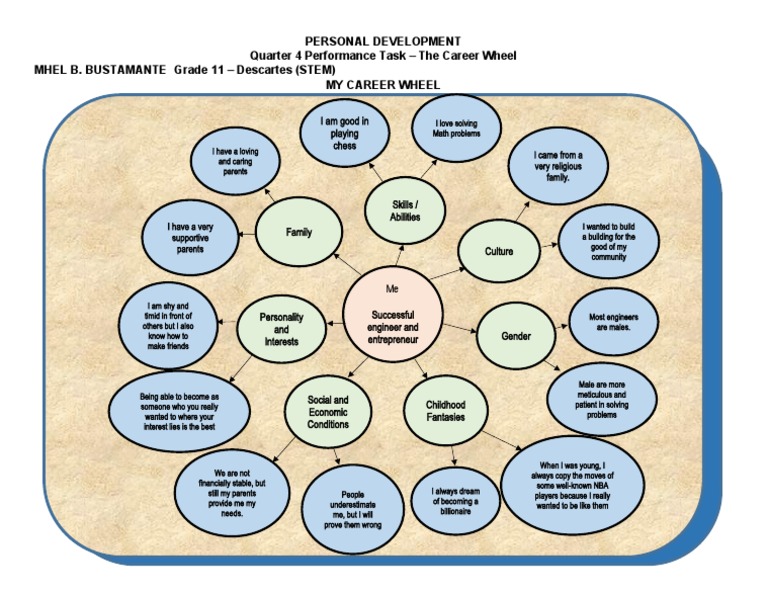 PERDEV PETA career wheel PDF Cognition Behavioural Sciences