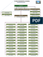 Organisation Chart NDMC PDF