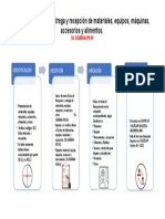 Procedimiento para Entrega y Recepción de Materiales, Equipos, Máquinas, Accesorios y Alimentos.