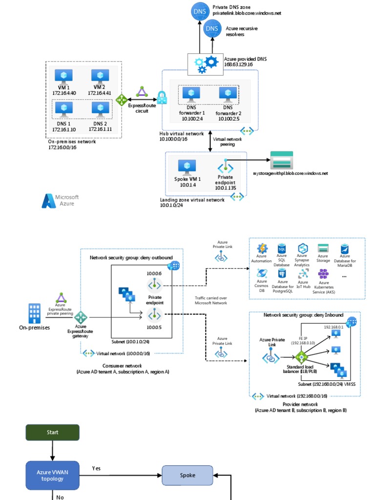 Private Link Hub Spoke Diagrams | PDF | Microsoft Azure | Computer Network