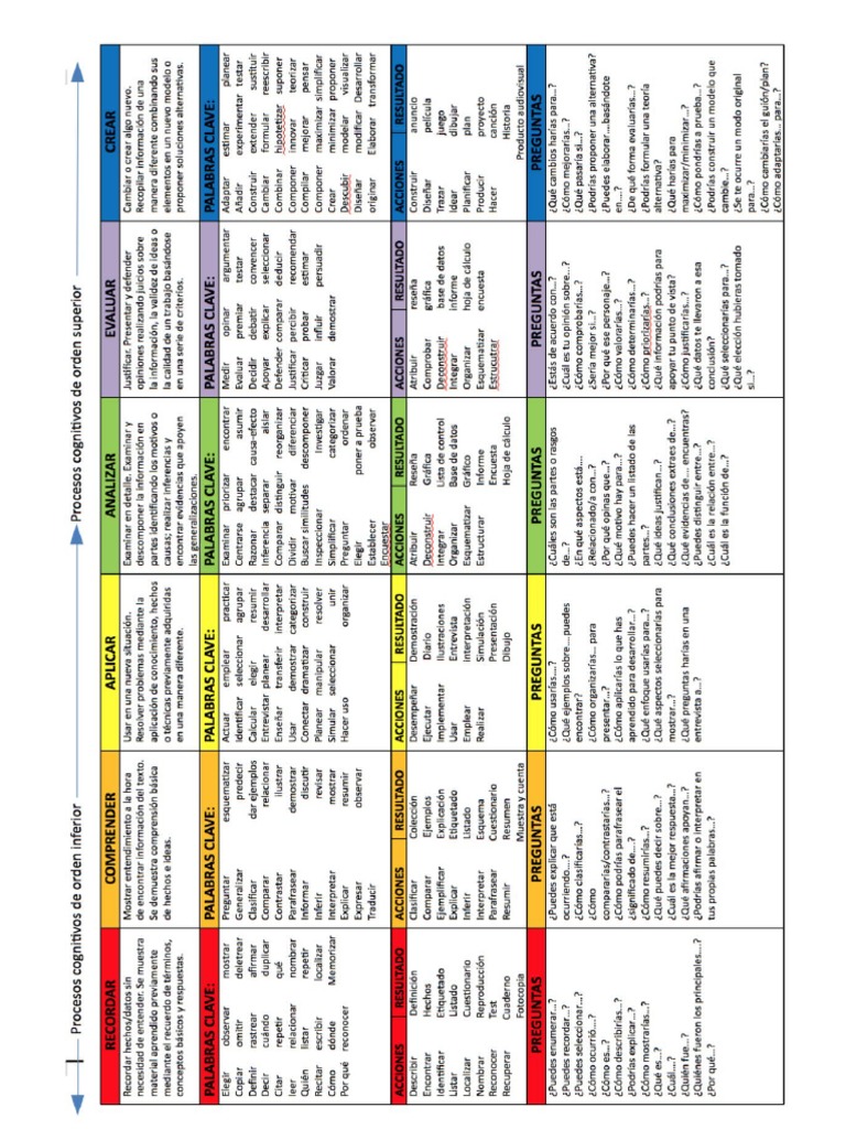 Taxonomía de Bloom | PDF