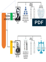 Mapa mental de la Teoria Clasica y Burócratica
