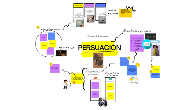 Mapa Conceptual de la Persuasión | PDF | Sicología | Conceptos psicologicos