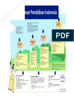 Road Map Perjalanan Pendidikan Indonesia