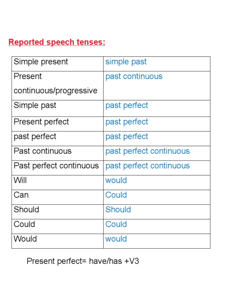 Reported Speech Tense Chart : Direct and Indirect speech, Rules, Chart ...