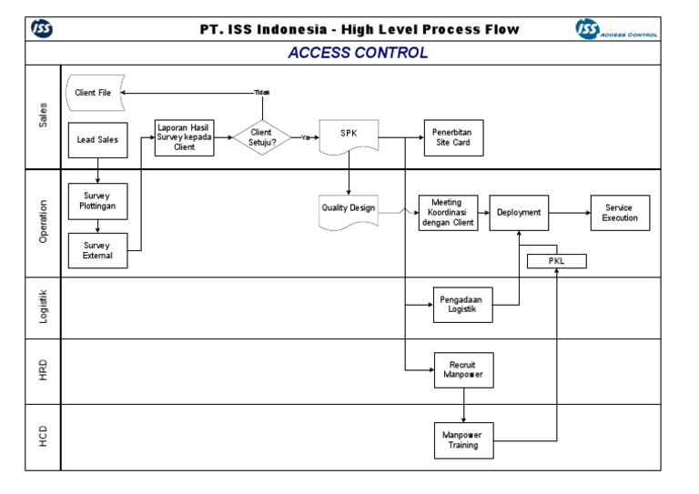 ACCESS CONTROL High Level Process Flow Draft (Revision 1.0) | PDF